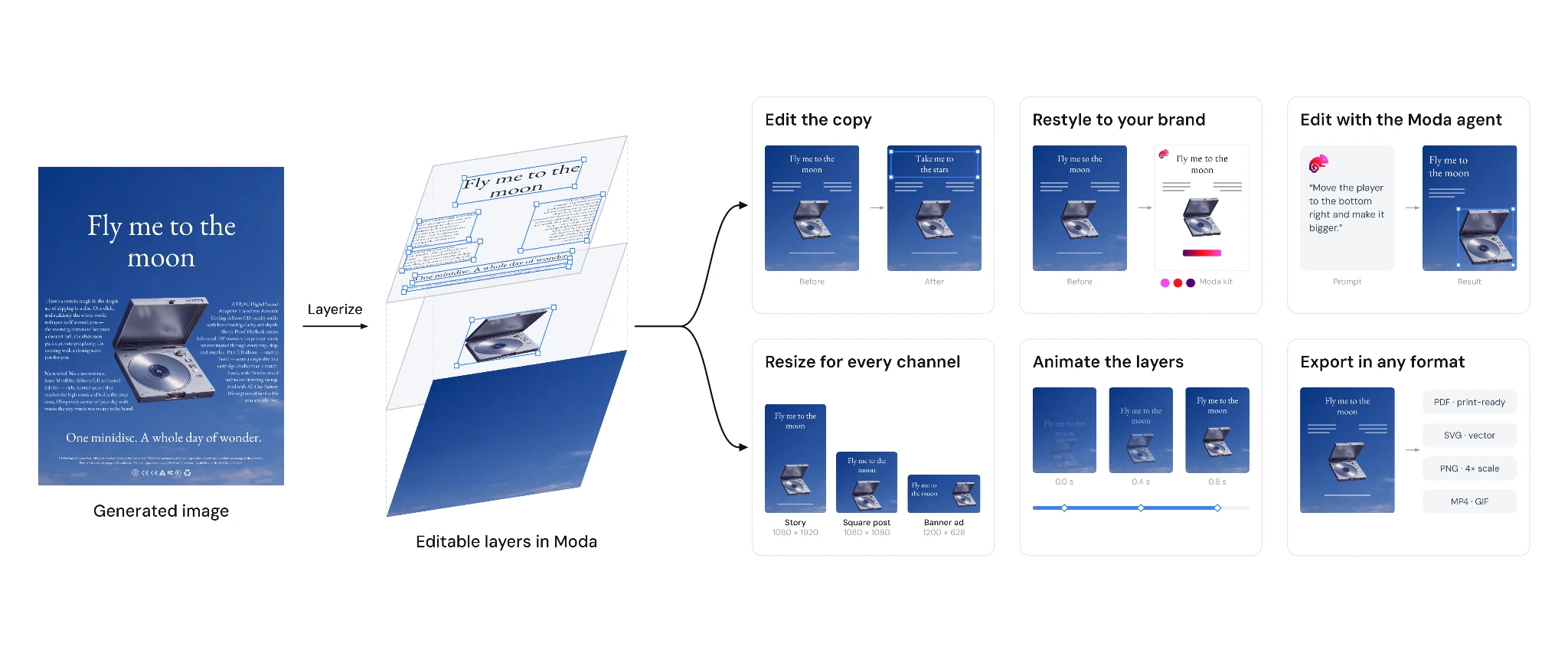 A generated design decomposed into editable layers, with examples of editing, branding, resizing, animation, and export.